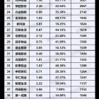 2017中國上市物業(yè)公司凈利潤排行榜